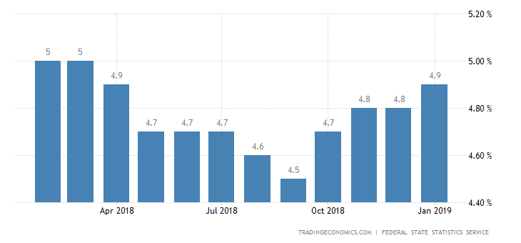 Russia Unemployment Rate Rises to 9-Month High
